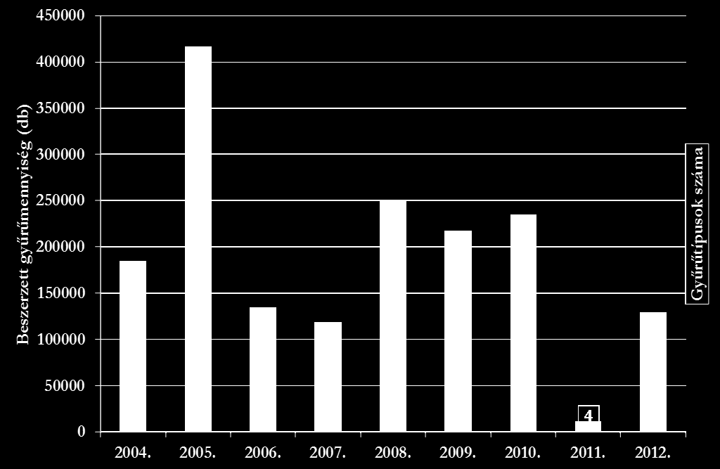 Gyűrűbeszerzés: 1951-től: 4805 ezer db gyűrű 2007 és 2011. között: 27 gyűrűtípus 832995 db gyűrű: Alu.