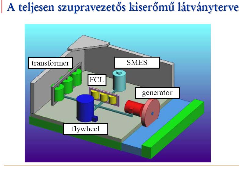A koncepció: a cél az, hogy tervezzünk, és megépítsünk, és teszteljünk egy "teljesen szupravezetős erőműkomplexumot" amit egy szupravezető mini erőmű modellel valósítunk meg a 10 kwos