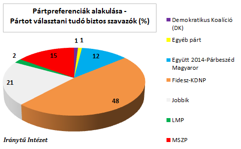 A pártot választani tudó biztos szavazók között is szignifikáns a Fidesz-KDNP előnye.
