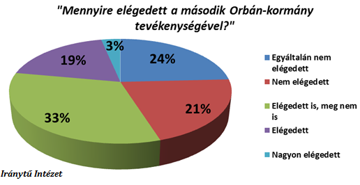 osztályozással tud azonosulni, vagyis elégedett is, meg nem is a jelenlegi magyar helyzettel, míg csupán 11% elégedett, illetve 1% nagyon elégedett.