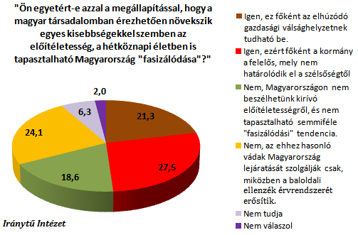 hogy a másként vélekedők (a nem mellett állást foglalók) aránya is kiugróan magas, 37,5%-ot tesz ki, s az sem, hogy a megkérdezettek majdnem ötöde nem tudott, vagy nem kívánt válaszolni e kérdésre.