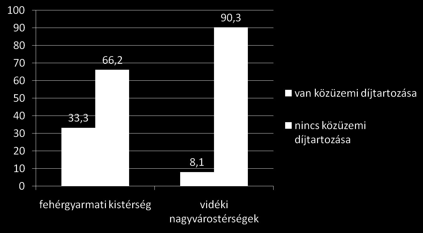 Közüzemi díjtartozással