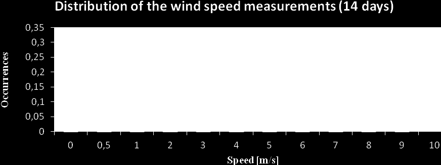 Wind speed