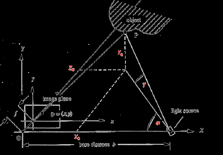 24 Egyetlen fénypont, 3D Koordináták meghatározhatók b, α, (x,y) kép koordináta és f fókusz ismeretében: X 0 =