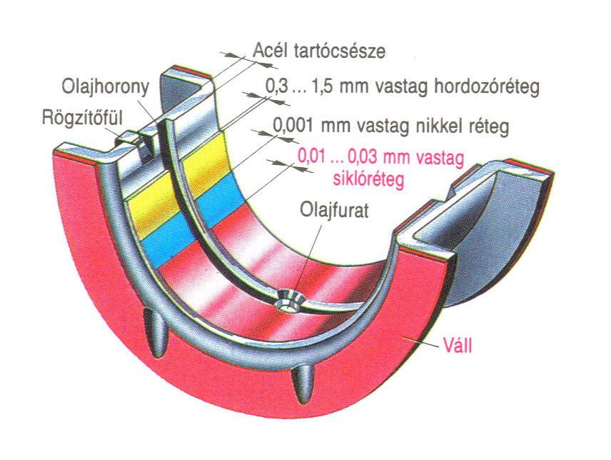 A forgattyús tengelyt motorolaj keni amelyet általában olajszivattyú továbbít olajozócsatornákon keresztül a csapágyakhoz A csapágycsészékben még egy gyűrű alakú