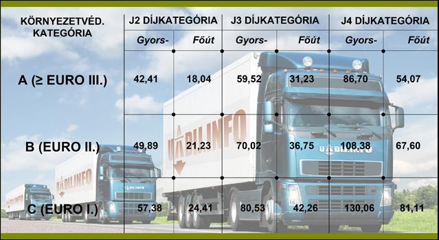 Mi az e-útdíj? 2013. július 1-jétől kötelező Magyarországon az e-útdíj fizetése a 3,5 tonna megengedett legnagyobb össztömeget meghaladó tehergépjárművekre.