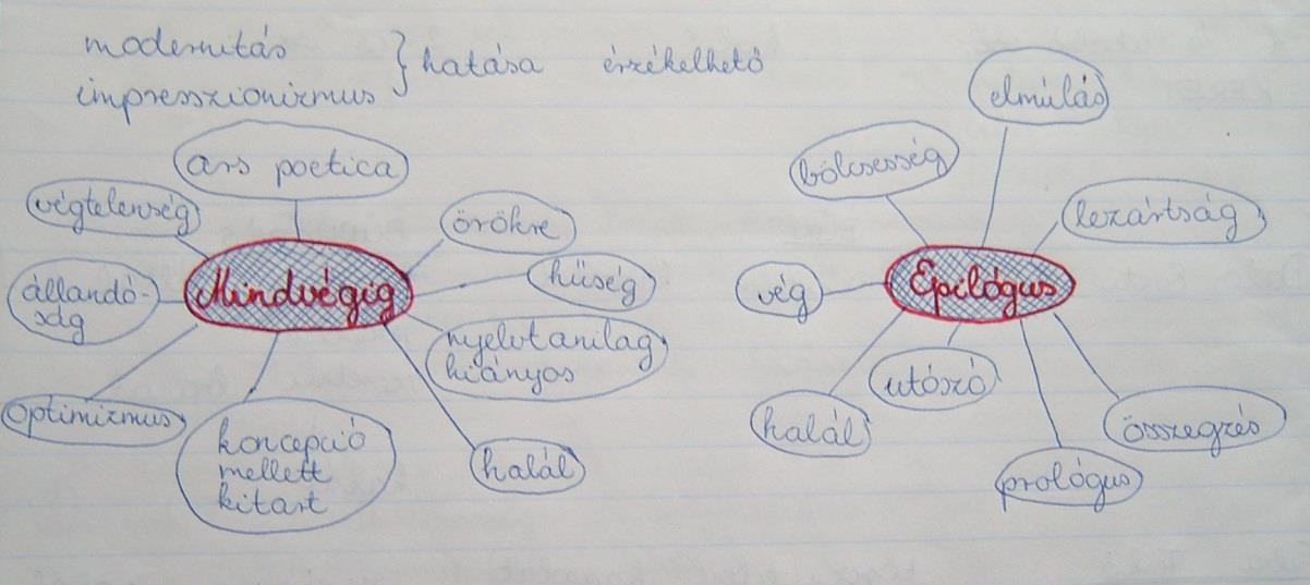 Pókháló- ábra Egy központi hívó szóhoz" (fogalomhoz, kifejezéshez, problémához, kérdéshez, stb.