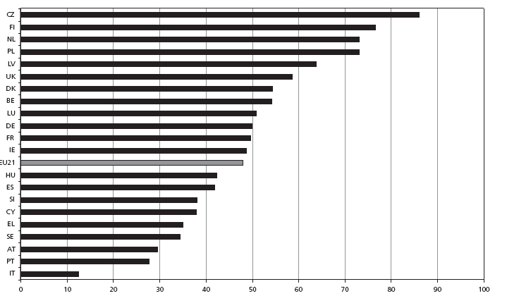 12 az egyes országok összehasonlításakor a korai nyugdíjazást ajánló országok Olaszországnak van a legalacsonyabb mutatója, 12%, míg a legmagasabb arány a Cseh Köztársaságban található, 86%.