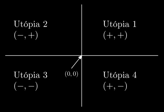 Nemzetközi Informatikai Diákolimpia, 2002, Yong-In, Dél- Korea negatívak is lehettek; így egy Utópia 2-beli pontot egy (negatív, pozitív), egy Utópia 3-belit egy (negatív, negatív), egy Utópia