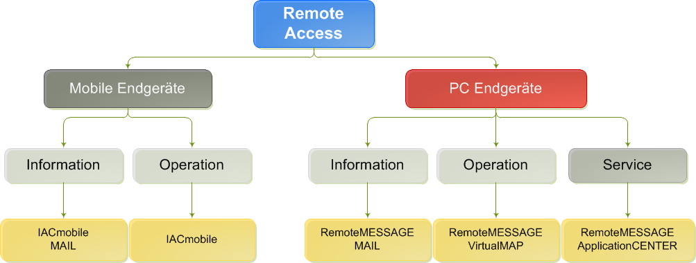 Remote Access