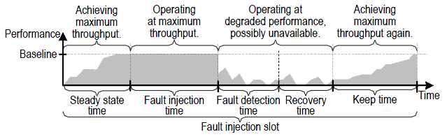 A hibainjektálás ütemezése Egy teszt felépítése: 1. Normál állapot elérése (munkaterhelés) 2.