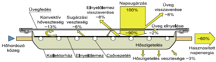 Síkkollektorok hatásfoka I.