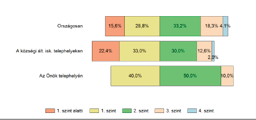 A tanuló képességek százalékos eloszlása a 6.