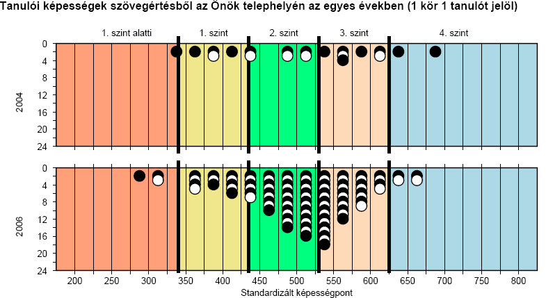 12. ábra Matematikából szinte egy osztálynyi tanuló (22 fő), szövegértésből 15 tanuló található a 1. képességszint alatt, és az 1. képességszinten. Ez azt jelenti, hogy ezek a 8.