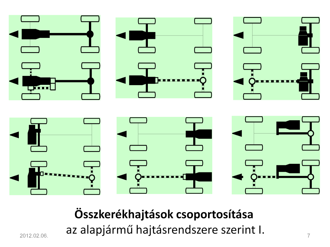 Az összkerékhajtású gépkocsi szerkezetét határozza meg, hogy milyen az a gépkocsi az alapjármű -- amelyből az összkerékhajtásút kialakították.