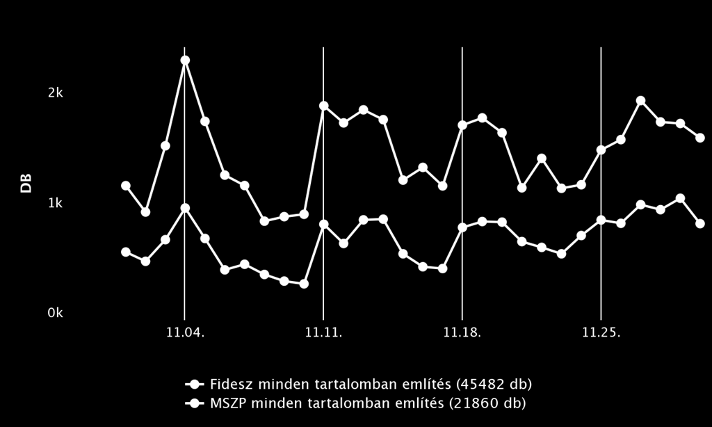 Az említés-gyakoriság jól szemlélteti a pártok görbéinek együtt mozgását, kisebb eltérésekkel. A novemberi havi csúcs (Fidesz - 11.04.