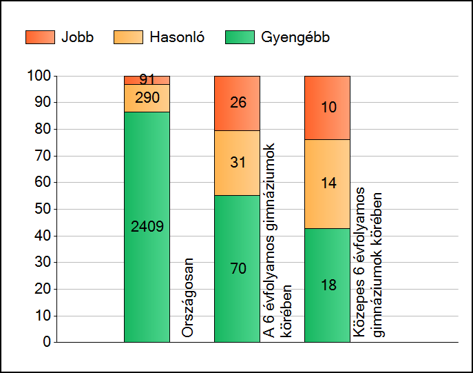 1a Átlageredmények A telephelyek átlageredményeinek összehasonlítása Matematika Az Önök eredményei a 6 évfolyamos gimnáziumi telephelyek eredményeihez viszonyítva A szignifikánsan jobban, hasonlóan,