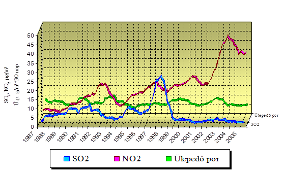 A paksi porterhelés diagramján láthatjuk, hogy az atomerőmű 4. blokkjának beindulása idején a 16 g/m 2, 30 nap határértékhez közeli értékről 1992-ig csökken a terhelés.