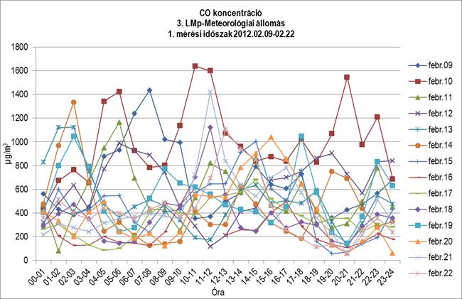 Az alábbi ábrák a CO koncentráció