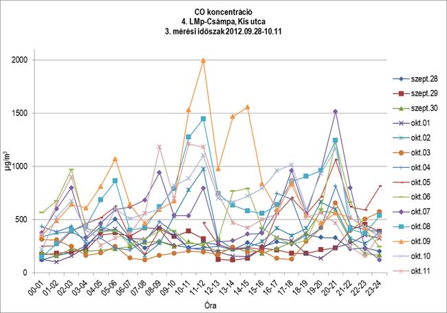 Az alábbi ábrák a CO koncentráció órai méréseit ábrázolják: 16.2.2-43.