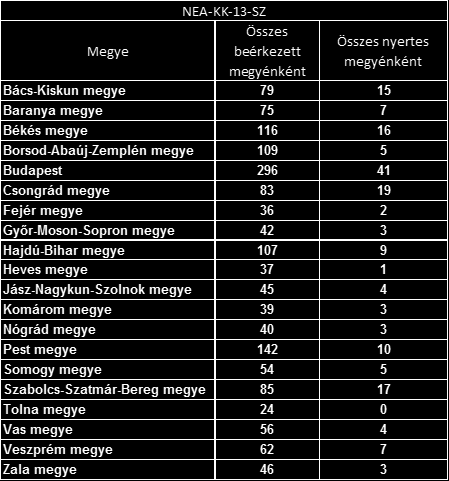 p) az elfogadott, az elutasított, a részben elutasított szakmai és pénzügyi beszámolók száma és aránya az adott pályázati kiírás alapján támogatott pályázatok összes beszámolójához képest;