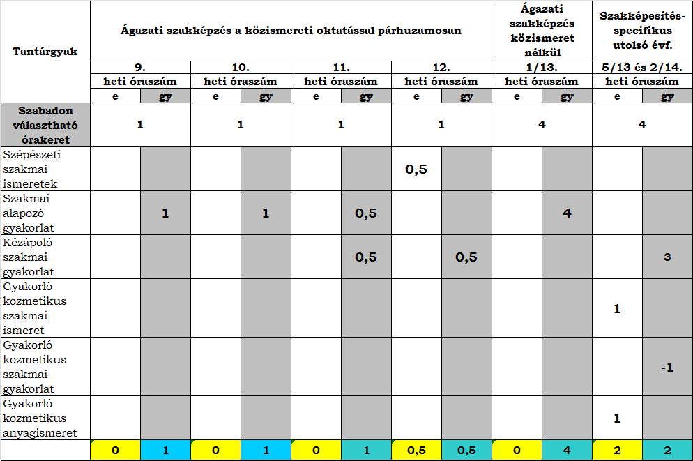 PEDAGÓGIAI PROGRAM 16 Gyakorló kozmetikus: SZAKÖZÉPISKOLAI RÁÉPÜLÉS A helyi tanterv a 14/2013. (IV. 5.) NGM rendeletben kiadott kerettanterv alapján készült. A rendelet 4.