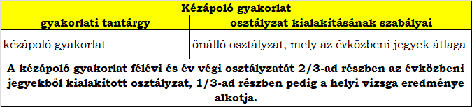 PEDAGÓGIAI PROGRAM 22 Gyakorló fodrász és gyakorló kozmetikus szakmáknál a szakmai alapozó