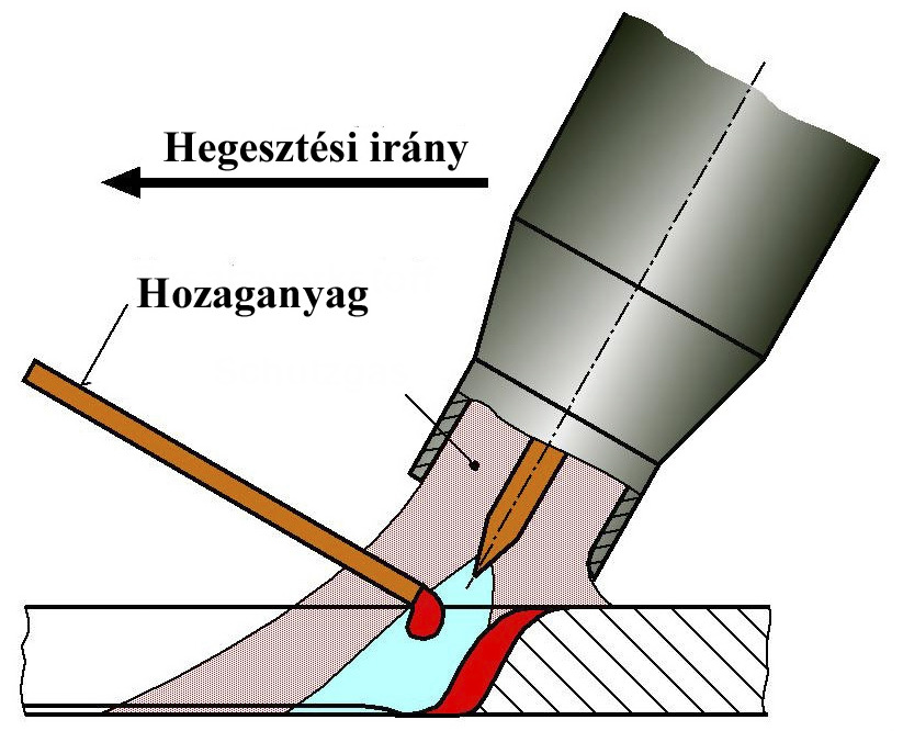 Útmutató a TIG 1, TIG 2 és TIG 3 laboratóriumi gyakorlatokhoz A volfrámelektródás védőgázas ívhegesztés (14) TIG az angol Tungsten Inert Gas szavakból, azaz semleges védőgázas volfrámelektródás