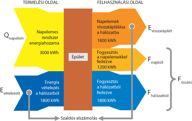 Hálózatra visszatápláló