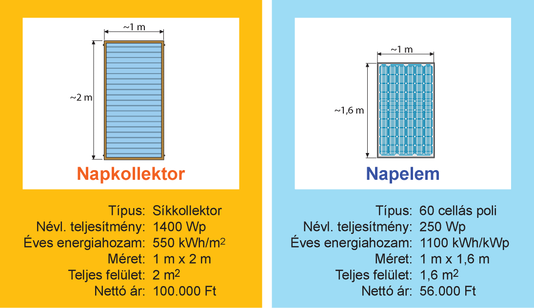 Napkollektor és