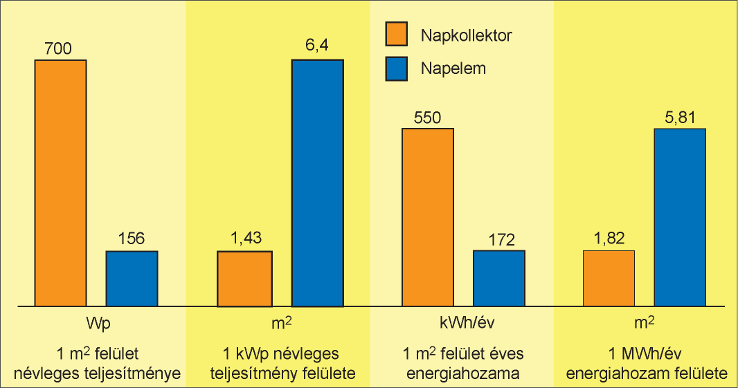 Napkollektor és napelem összehasonlítása