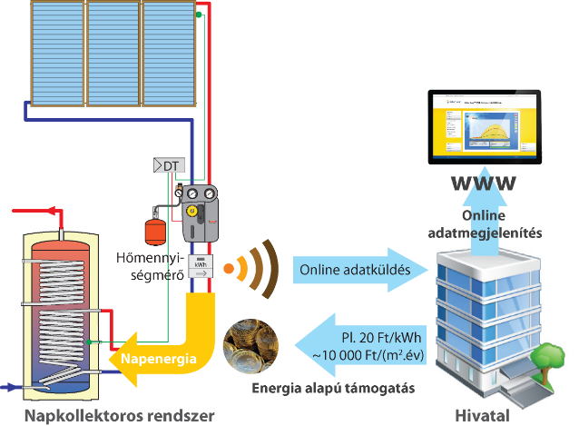 Javaslat a napkollektoros rendszerek