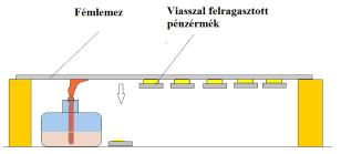 F10.20 - HŐVEZETÉS KIMUTATÁSA VIASSZAL FÉMLEMEZRE RAGASZTOTT ÉRMÉKKEL Tervezett időtartam: 20 perc Kötelező védőeszközök Balesetvédelmi jelölések A kísérlethez szükséges eszközök Fémlemez Gyertya 6