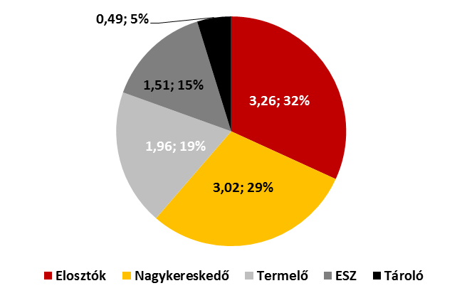 Az indokolt költségek lefaragása Irreálisan alacsony elismert tőkeköltség (0 5%) Beruházás!