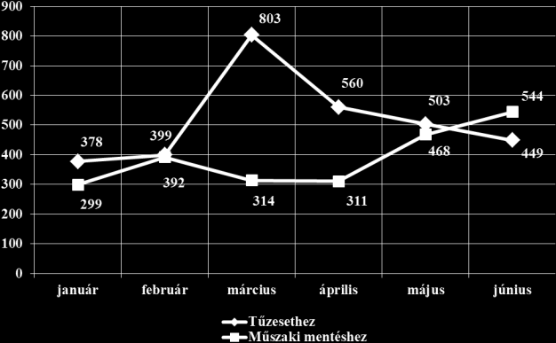 A tűzvédelmi szakterület tűzmegelőzési feladatait az integrált hatósági osztályok végzik.