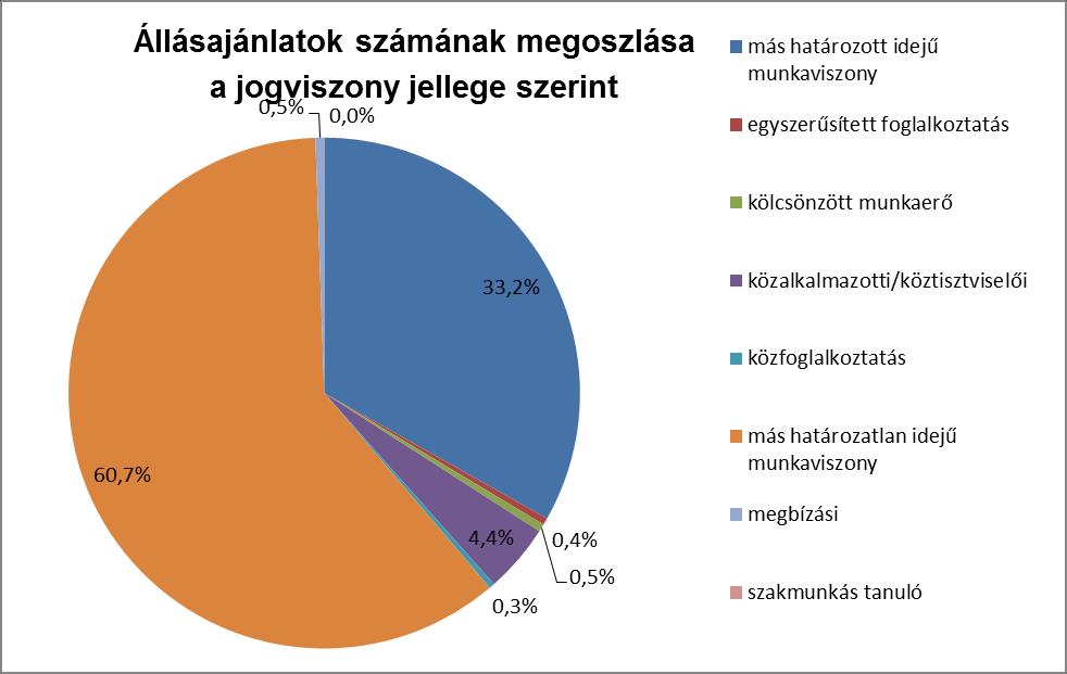 8. számú diagram Az állásajánlatok betöltéséhez szükséges iskolai végzettség (8.