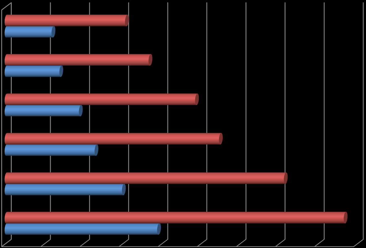 Felsőoktatási intézményi együttműködés területei vállalati szakemberek bevonása a képzésbe 12 30,8% szakértői megbízások 14 36,8% kutatási együttműködés 19 48,7% képzési együttműködés, oktatás,
