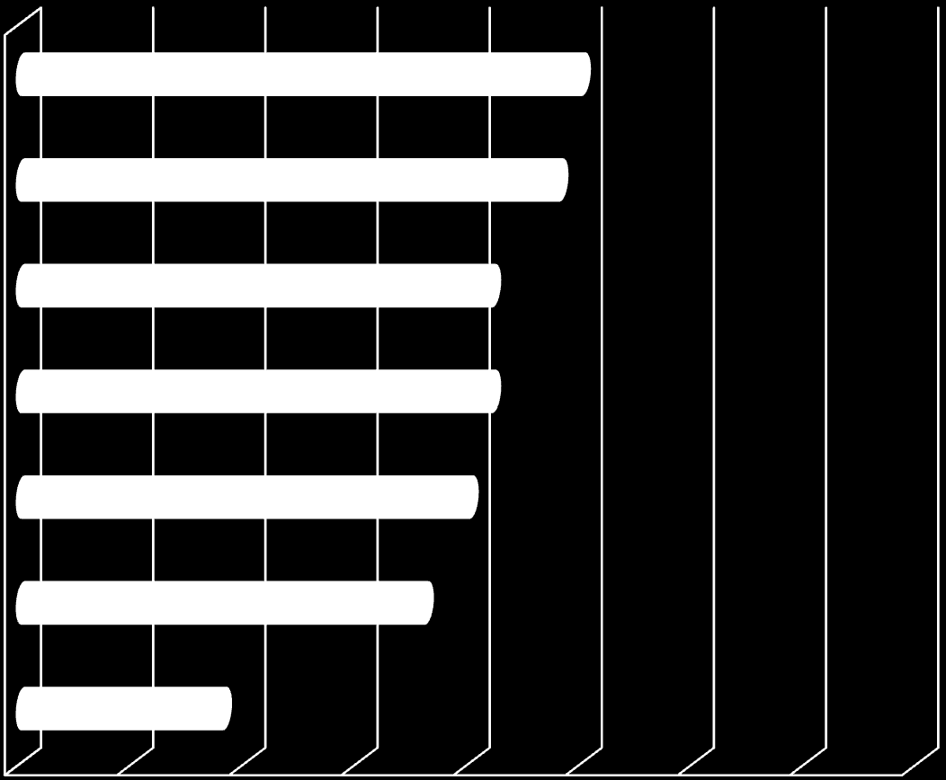 Az ALUMNI kapcsolattartás formái internetes szolgáltatások kialakítása: fórum, alumni hírek 3,5 rendszeres online hírlevél 3,4 célzott alumni programok 3,1 meghívások intézményi