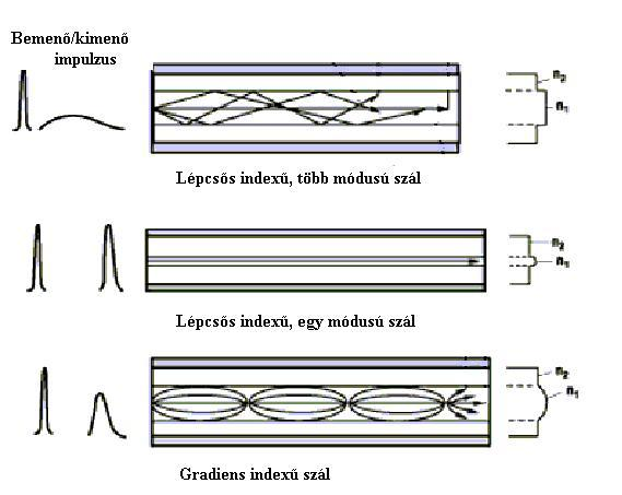 A következı ábrán egy L hosszúságú szálon történı rövid fényimpulzus átvitele látható.