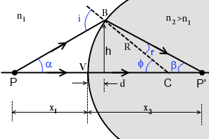 Az utolsó egyenletből a prizma anyagának törésmutatóját lehet meghatározni, miután a legkisebb eltérítés szögét és a prizma törőszögét lemérik.