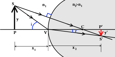 Az - képtávolság tehát, a tárgytávolság ( ), a görbületi sugár ( ) és a két közeg törésmutatójának függvénye.