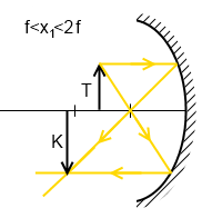 2-es sugár átmegy az F fókuszponton, majd párhuzamosan verődik vissza az optikai főtengellyel.