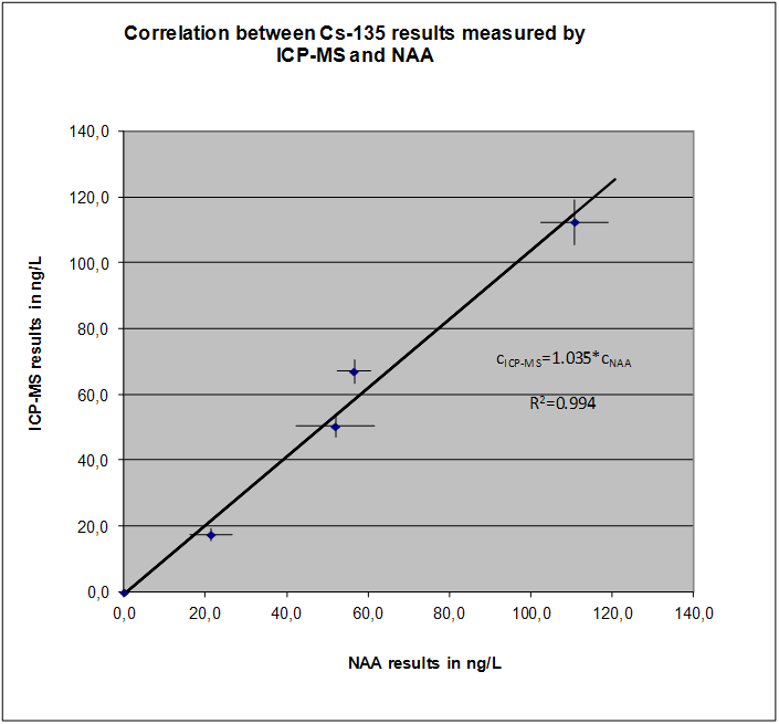 135 Cs eredmények RNAA (k0-rnaa) és ICP-MS összehasonlítása: JÓ EGYEZÉS ng/l=ppt Minta Mintavétel Cs-134 Cs-137 Cs-135 kód ideje akt.konc.