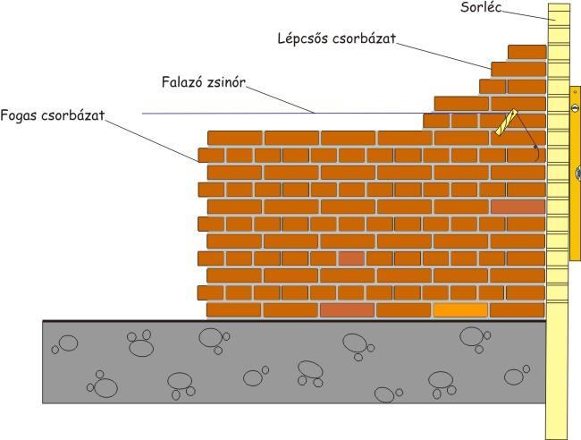 6. Sorosztó léc készítése: A sorosztó lécen a téglasorok magasságának megfelelõ távolságokat kell bejelölni.