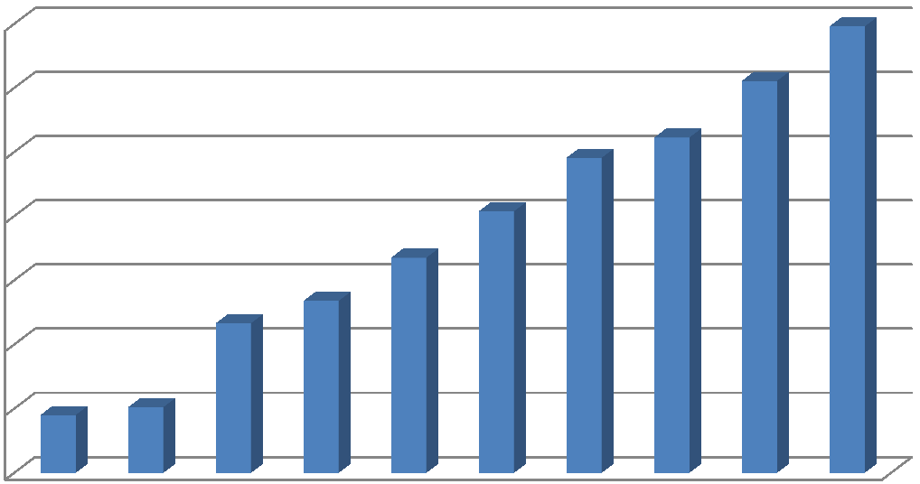 Baleset/10 7 jkm 2. Nemzetközi tapasztalatok, hazai vizsgálatok, a kiválasztás forgalombiztonsági szempontrendszere 3.5000 3.0000 2.5000 2.0000 1.