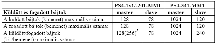 Konfiguráció és paraméterezés A Suconet K protokoll megengedi a változó hosszúságú adatforgalmat a ciklikus mőködésen belül. A bájtok száma függ a master és a slave kialakításától.