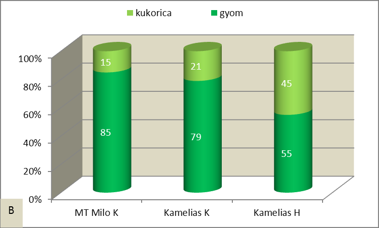 14. táblázat A gyommentes és gyomos kukorica növények száraz hajtástömege a vetés utáni 174.