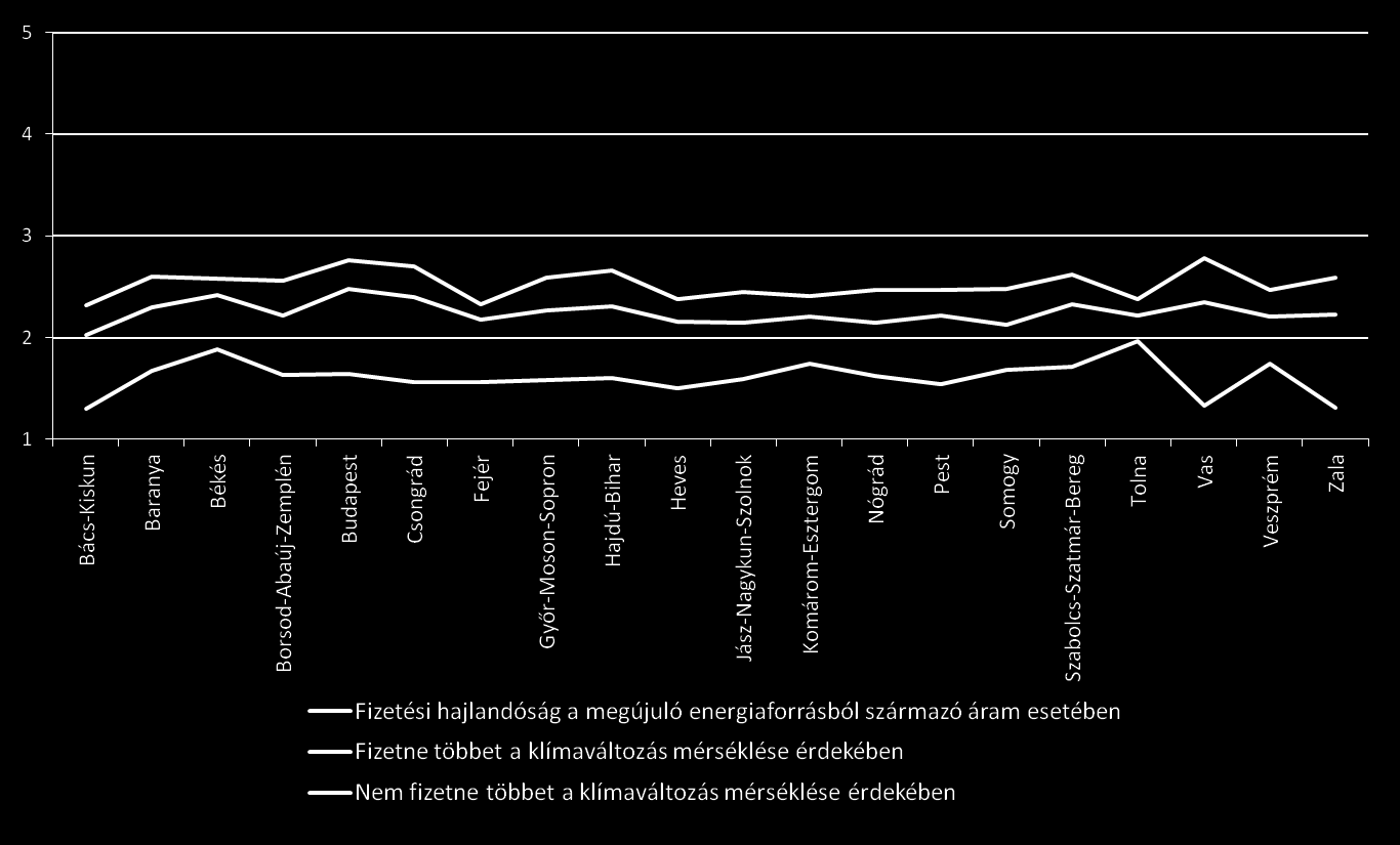 Fizetési hajlandóság a megújuló energiaforrásból származó áram