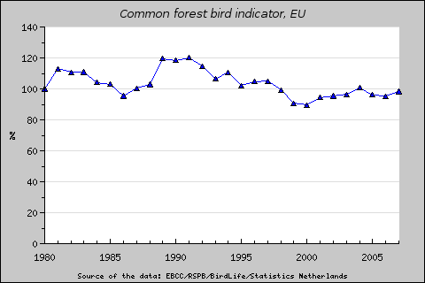 Főbb élőhelyek helyzete Európában a