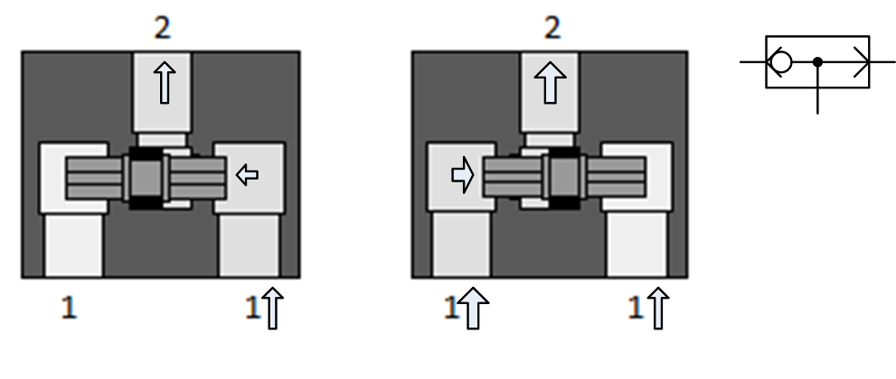 156 JÁRMŰHIDRAULIKA ÉS -PNEUMATIKA 17. ábra Gyorslégtelenítő szelep (forrás:[1]).4..5 Váltószelep (VAGY elem) A váltószelepnek két bemenete (mindkettő 1 jelöléssel) és egy kimenete () van.